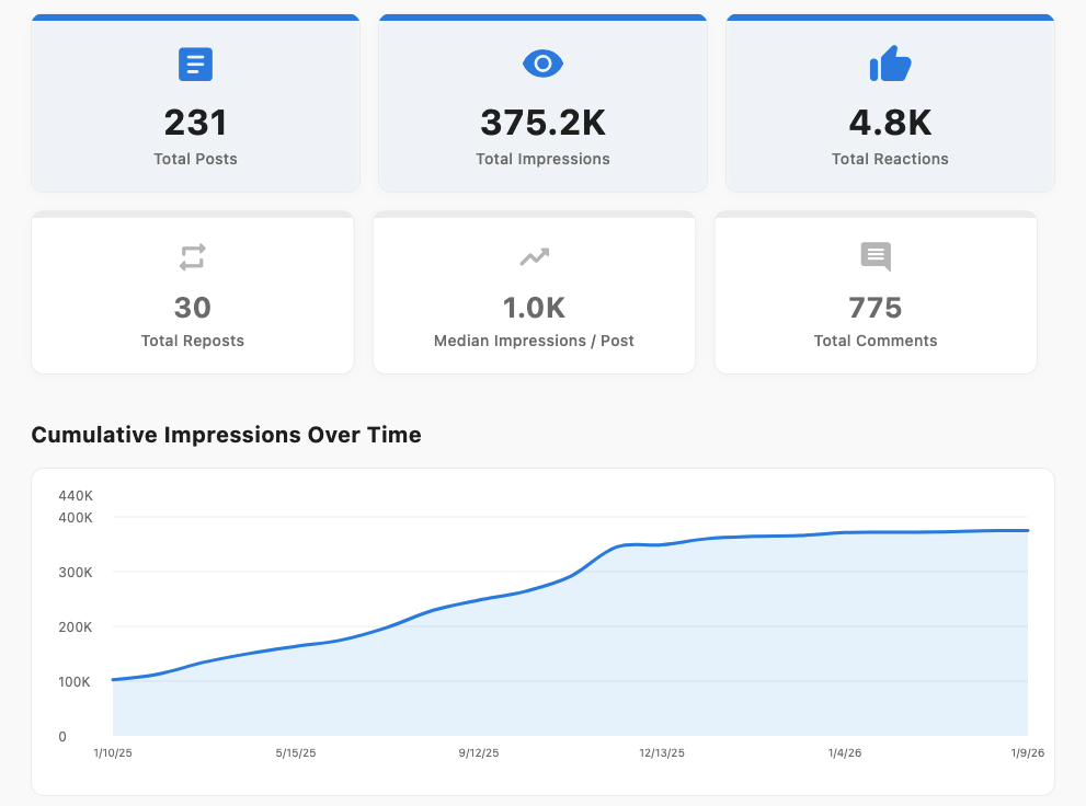 FetchPosts Dashboard